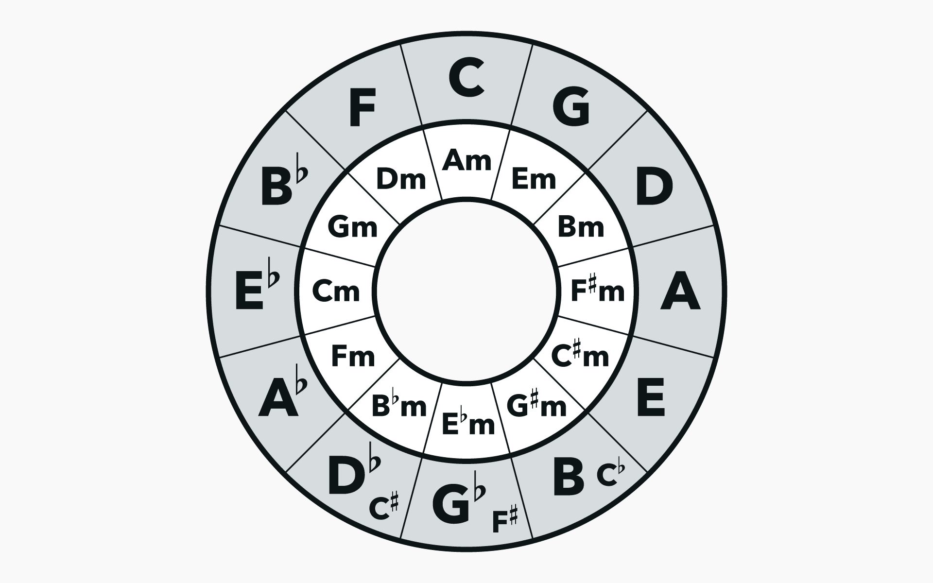 circle of fifths printable circle of fifths printable