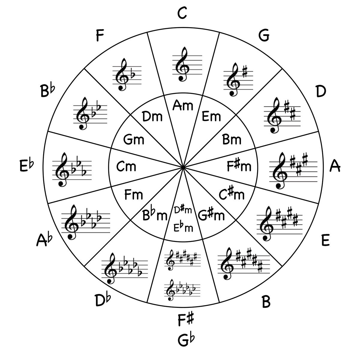 Circle Of Fifths Worksheets Jade Bultitude Circle Of Fifths Worksheets Jade Bultitude
