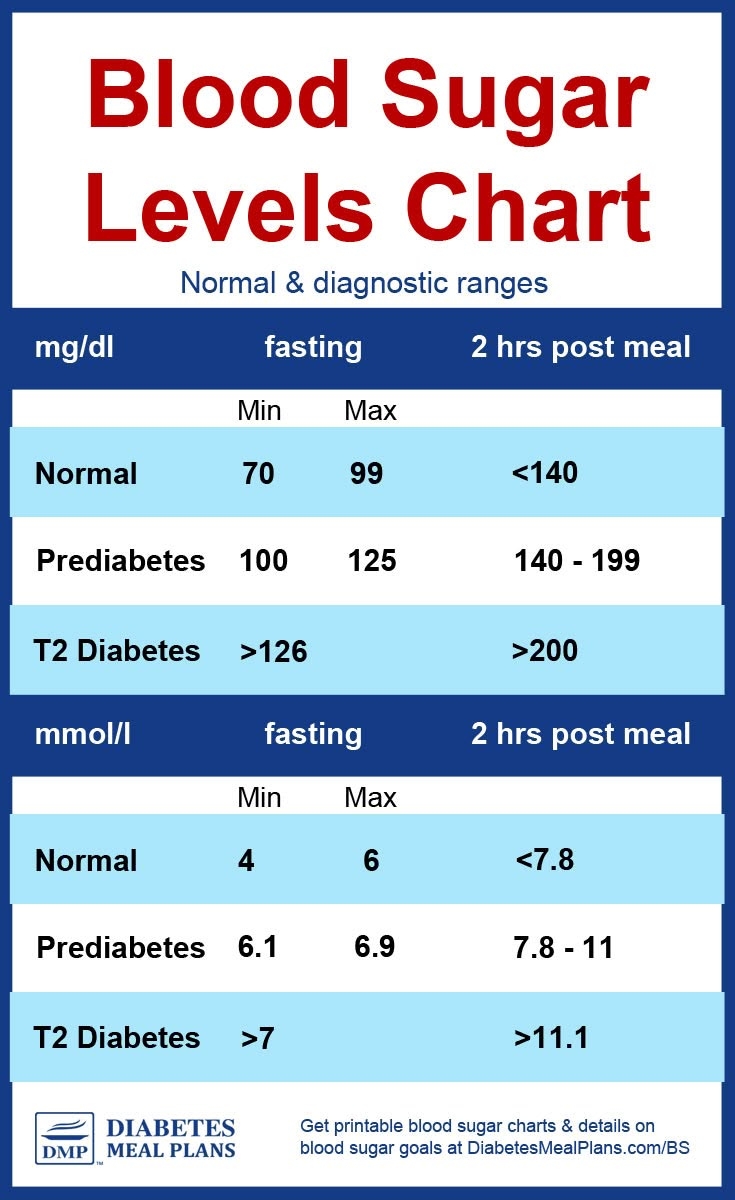 blood glucose level chart printable