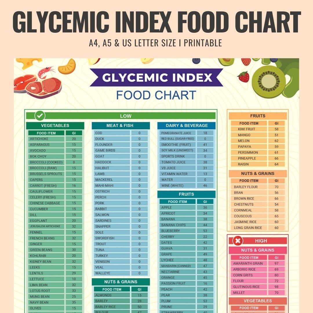 Glycemic Index Food Chart Patient Education Guide printable PDF Etsy
