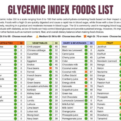 Glycemic Index Foods List At a glance 2 Page Pdf PRINTABLE DOWNLOAD Patient Education Glycemic Cheat Sheet Food For Low GI Diet Glycemic Etsy