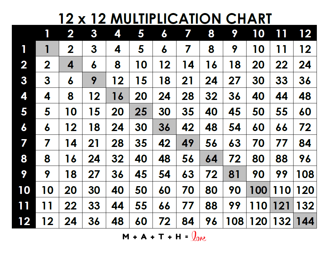 Multiplication Chart 1 12 Free Printable PDF  Multiplication Chart 1 12 Free Printable PDF