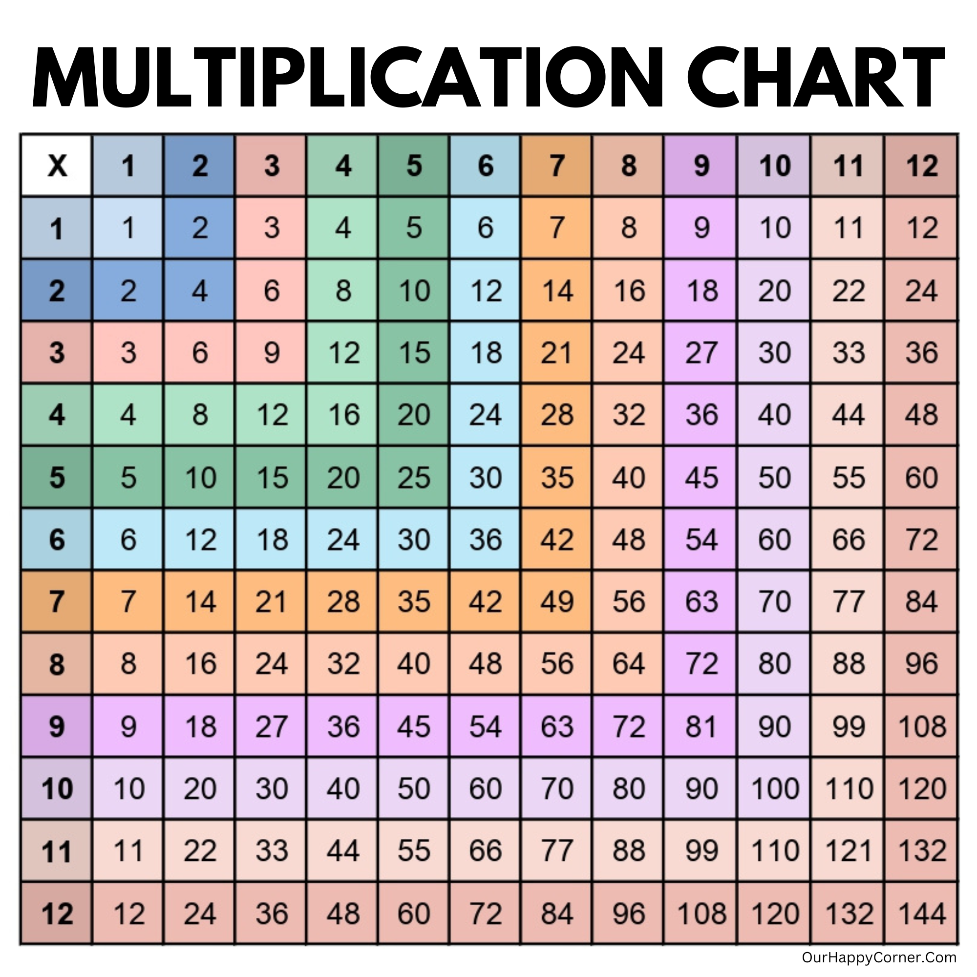 Multiplication Chart Printable Making Times Tables Easy Our Happy Corner