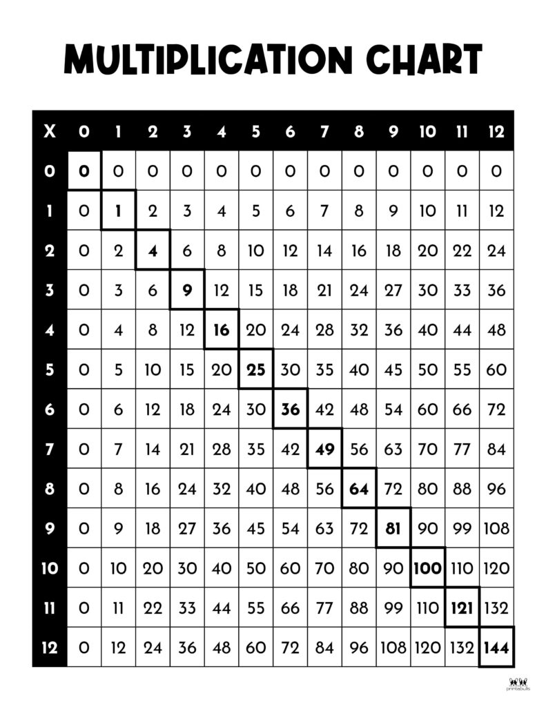 Multiplication Charts 75 FREE Printables Printabulls Worksheets Library