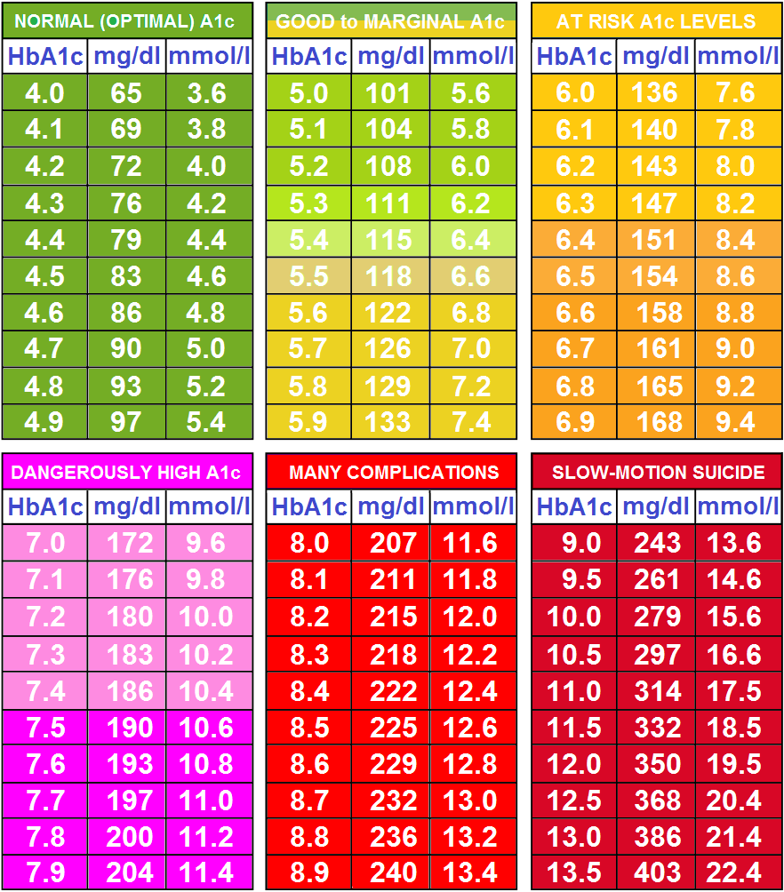 printable a1c chart