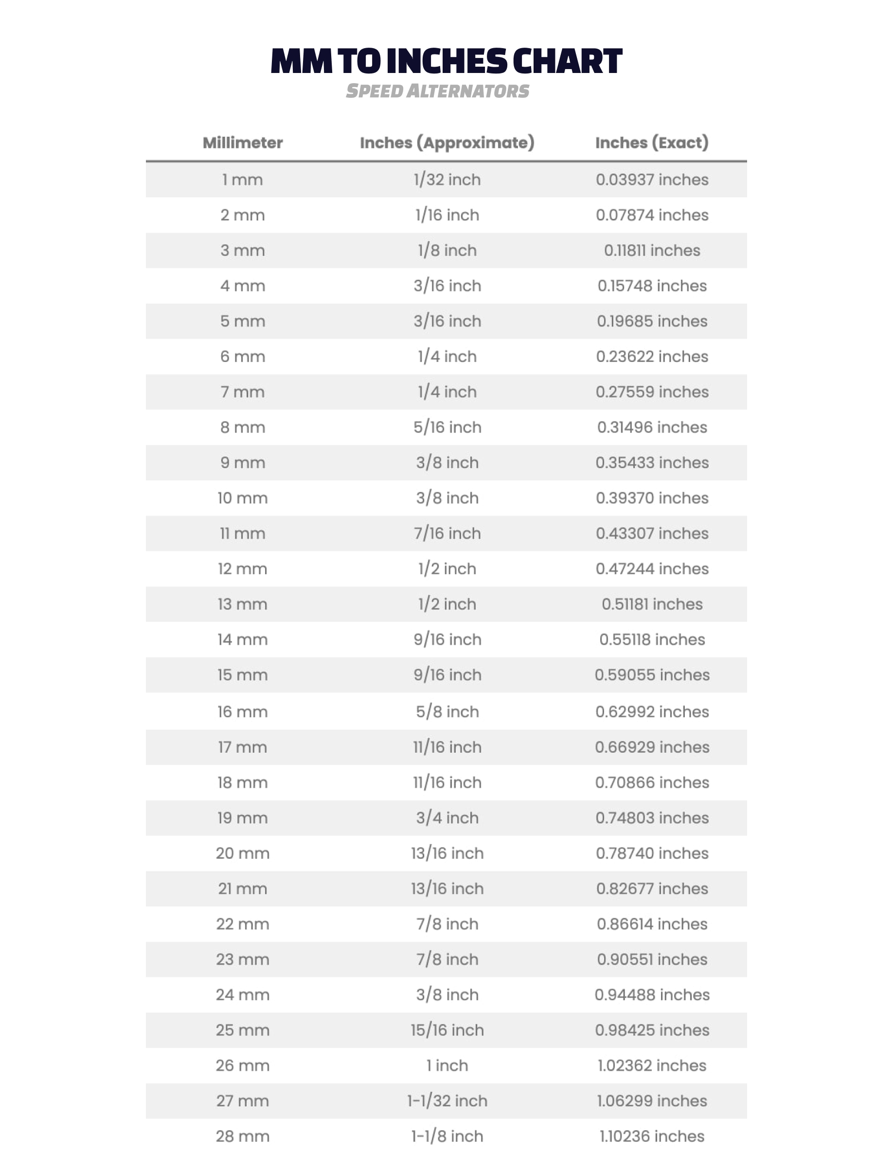 Best Conversion Chart Mm To Inches Speed Alternators