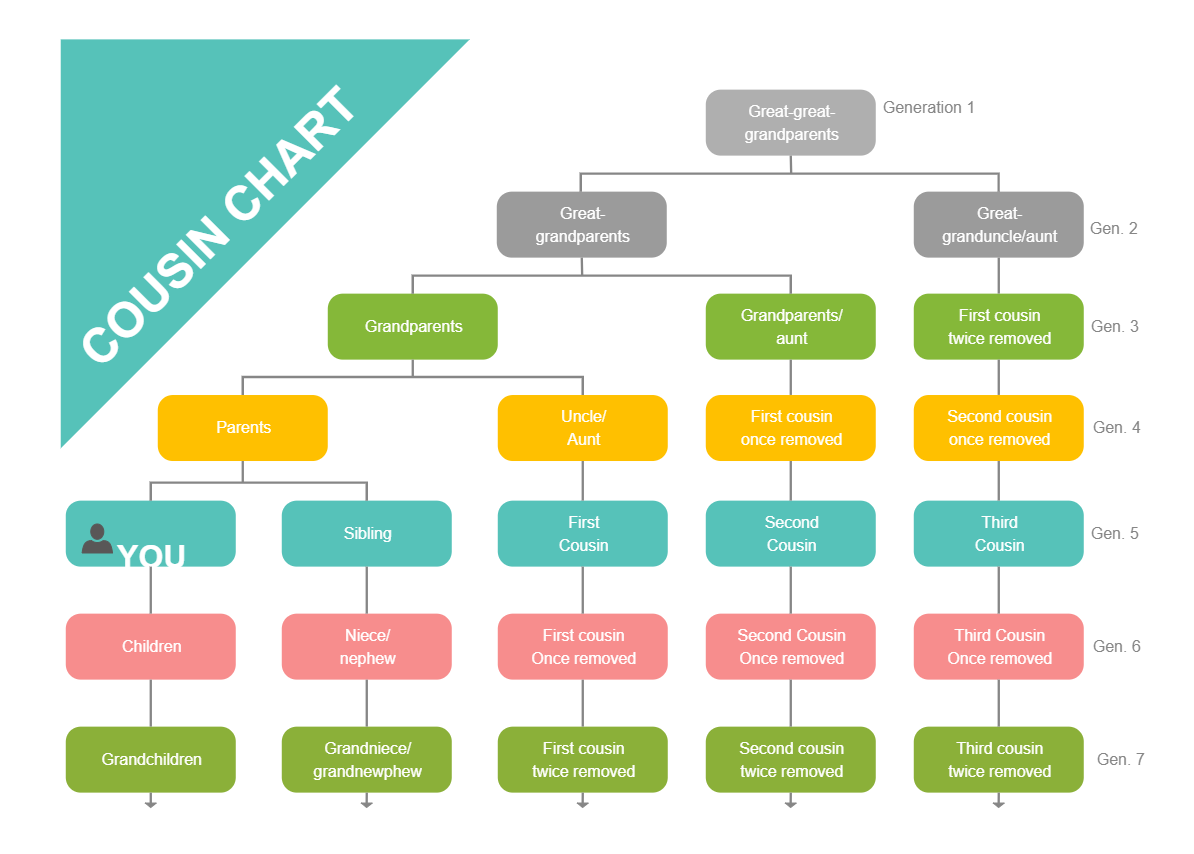 Cousin Chart EdrawMax Template
