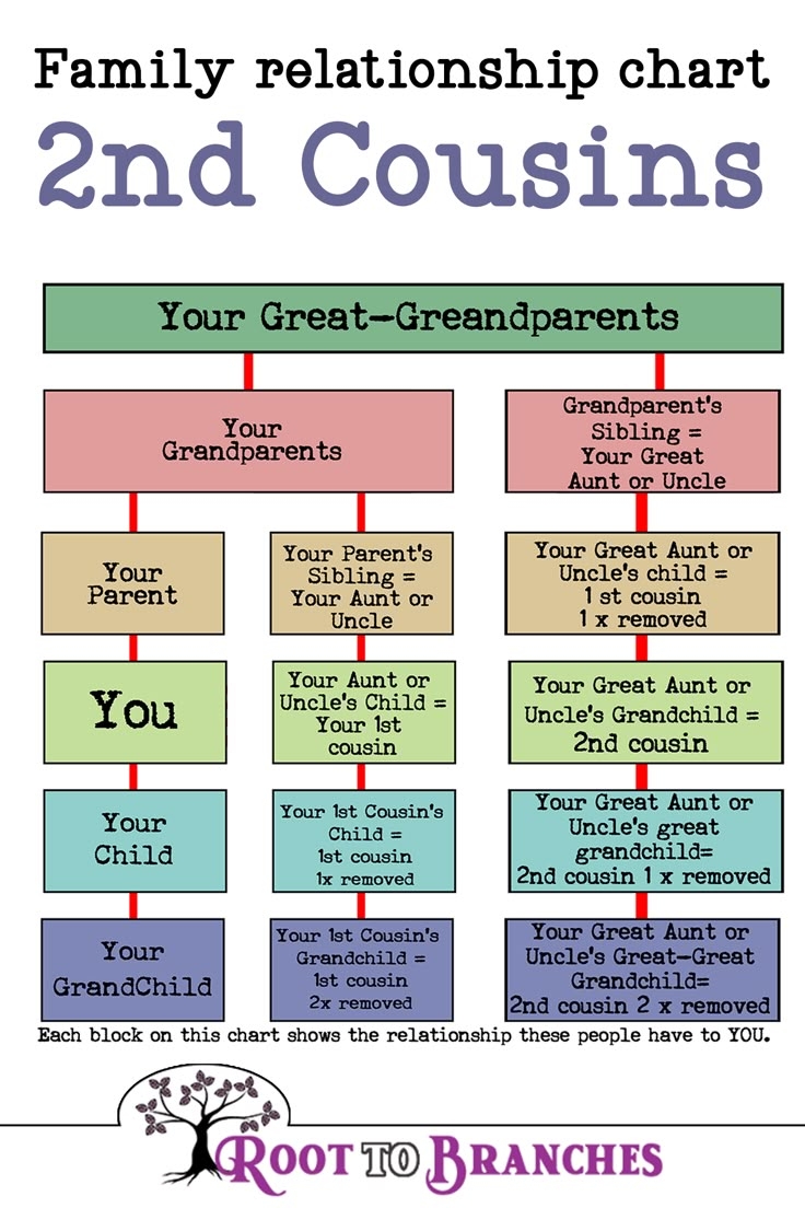 printable cousin chart