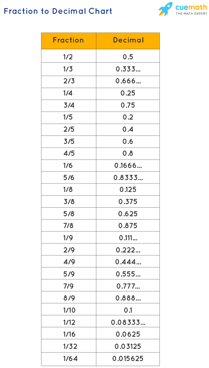 printable fraction decimal chart