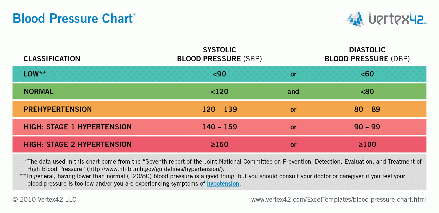 free printable blood pressure charts
