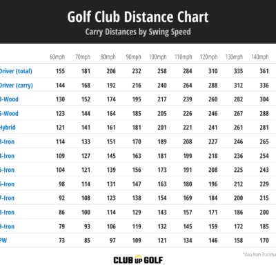 Golf Club Distance Chart Complete Guide To Yardages Speed