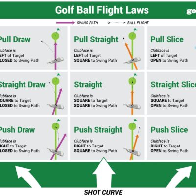 Golf Science Golf Ball Flight Laws The GOLFTEC Scramble