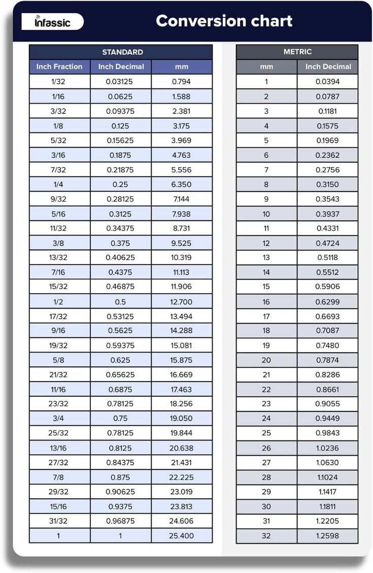 Infassic Fraction To Decimal To Millimeter mm Conversion Chart Magnet Standard To Metric Magnetic Quick Reference