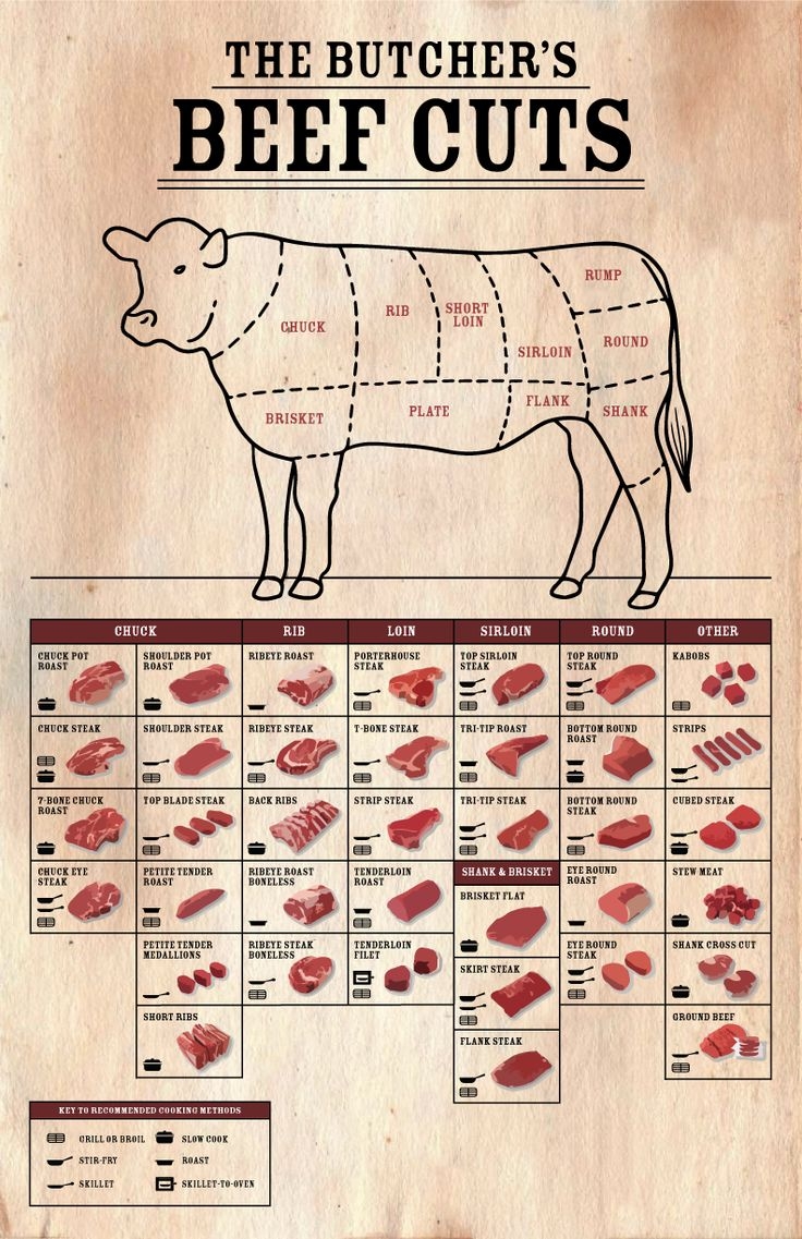 beef cuts chart printable