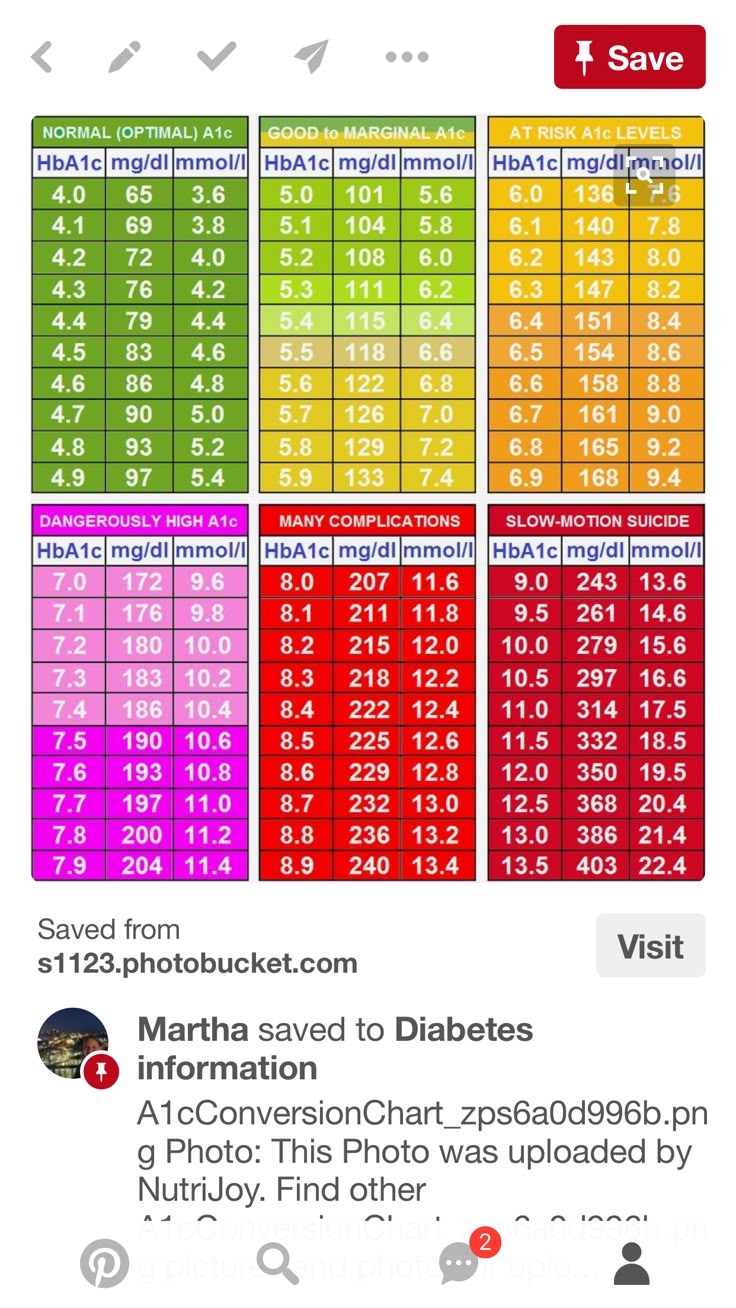 Pin By Ted Veinotte On Favorites Signs Of Diabetes Diabetes Warning Signs Of Diabetes