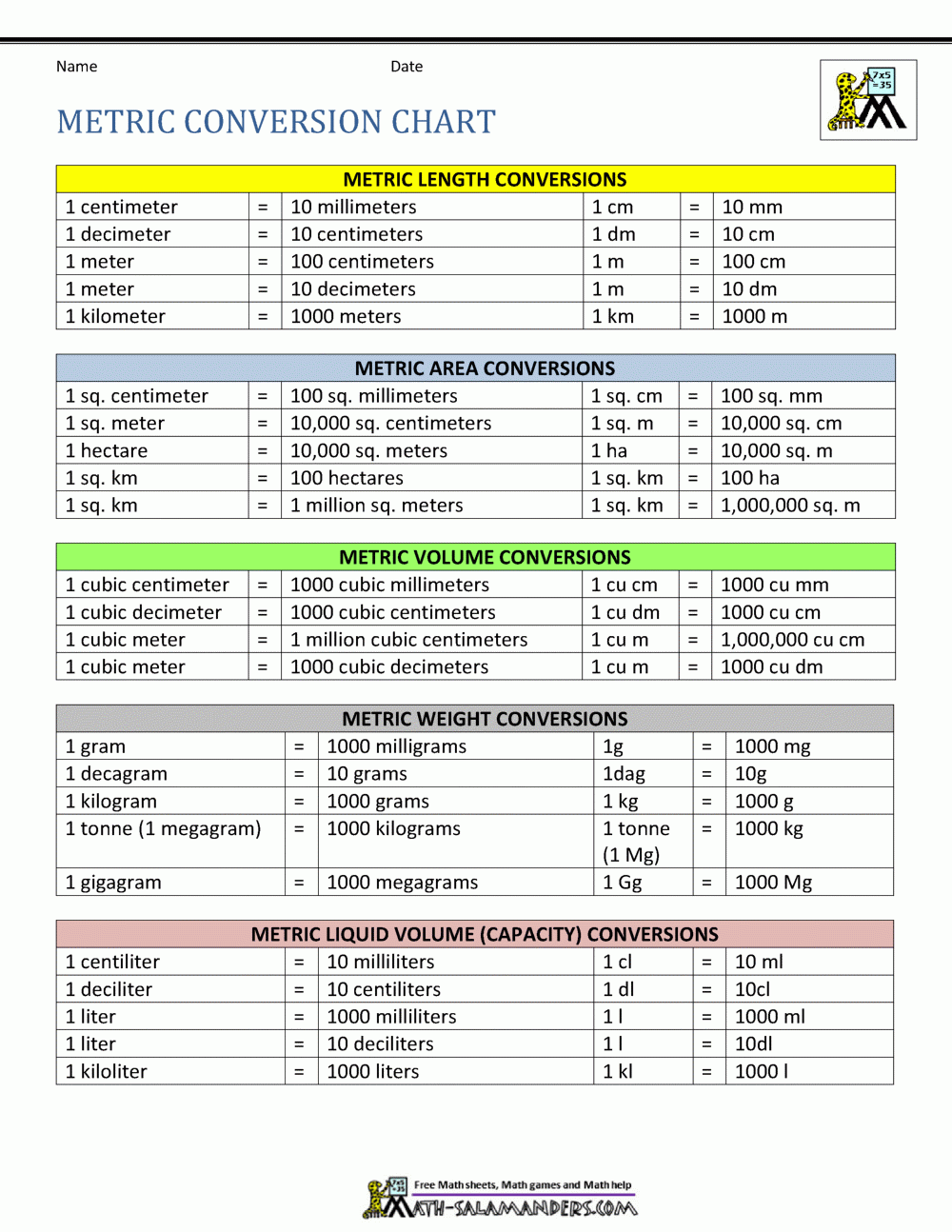 Unit Conversion Chart Km M Cm Dm Mm Table Metric Conversion Chart Understanding Metric Units